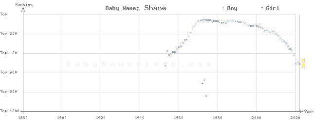 Baby Name Rankings of Shane