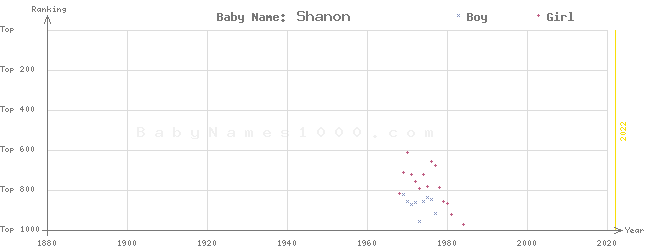 Baby Name Rankings of Shanon