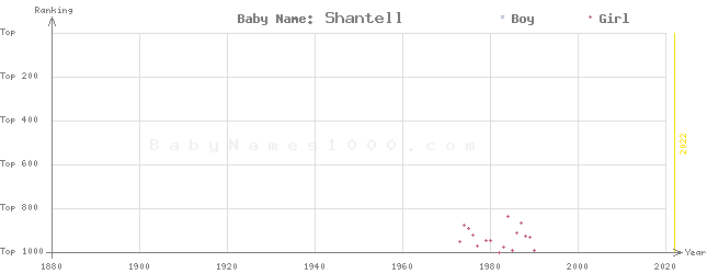 Baby Name Rankings of Shantell