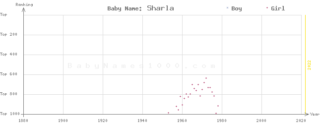Baby Name Rankings of Sharla