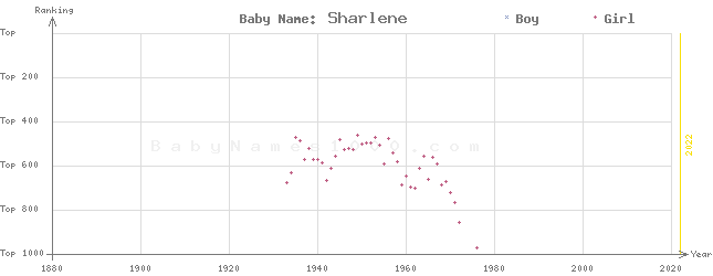 Baby Name Rankings of Sharlene