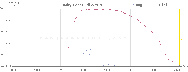 Baby Name Rankings of Sharon