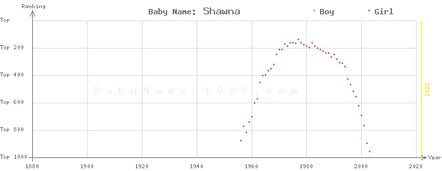 Baby Name Rankings of Shawna