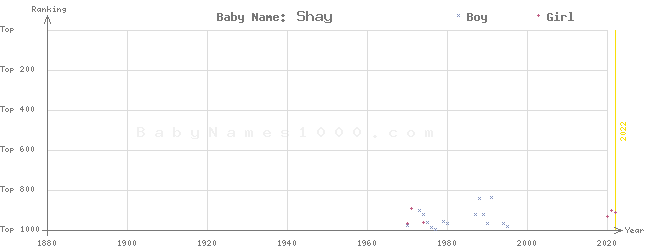 Baby Name Rankings of Shay