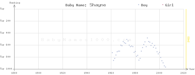 Baby Name Rankings of Shayne