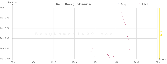 Baby Name Rankings of Sheena