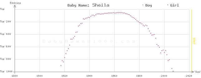 Baby Name Rankings of Sheila