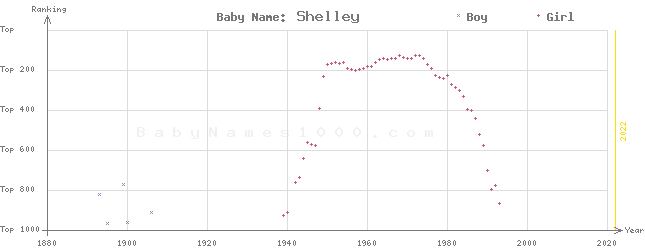 Baby Name Rankings of Shelley