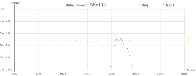 Baby Name Rankings of Shelli