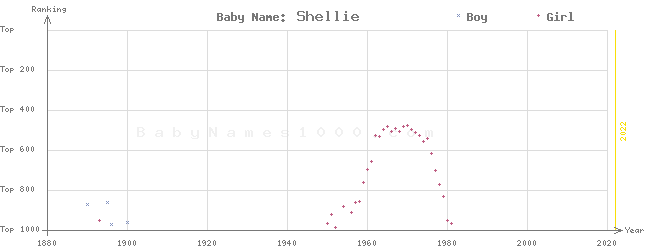 Baby Name Rankings of Shellie