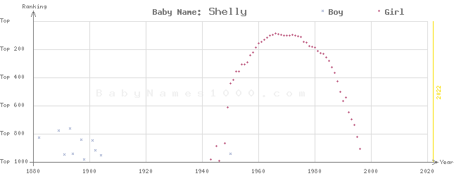Baby Name Rankings of Shelly