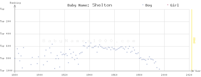 Baby Name Rankings of Shelton