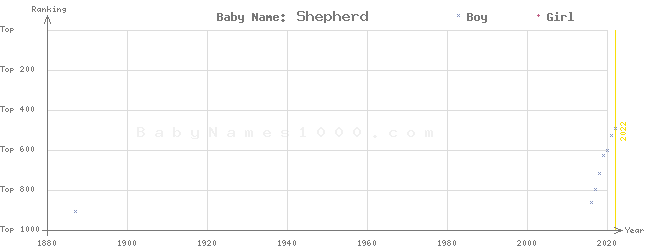 Baby Name Rankings of Shepherd