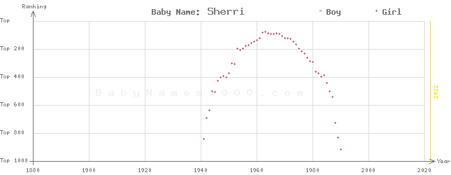 Baby Name Rankings of Sherri