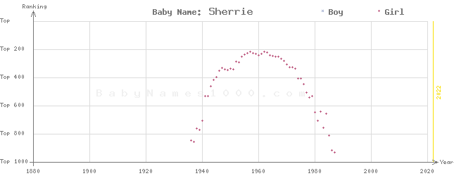 Baby Name Rankings of Sherrie