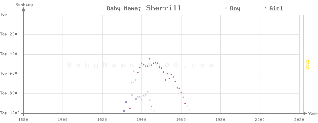 Baby Name Rankings of Sherrill