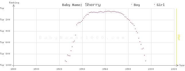 Baby Name Rankings of Sherry