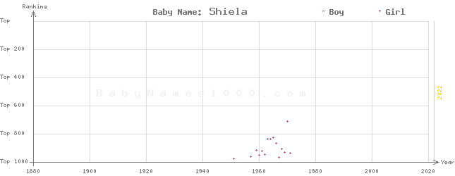 Baby Name Rankings of Shiela