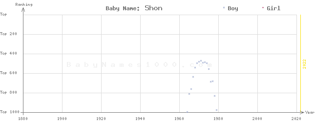 Baby Name Rankings of Shon