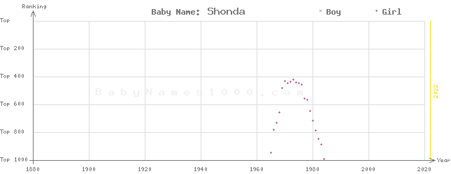 Baby Name Rankings of Shonda