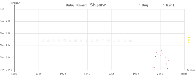 Baby Name Rankings of Shyann
