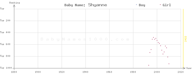 Baby Name Rankings of Shyanne