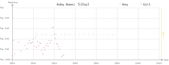 Baby Name Rankings of Sibyl