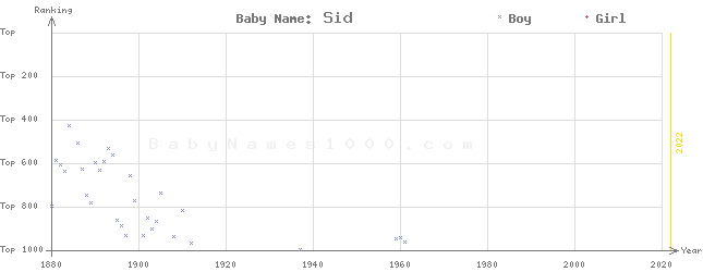 Baby Name Rankings of Sid