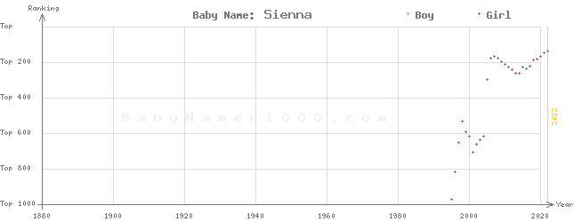Baby Name Rankings of Sienna