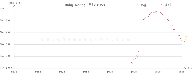 Baby Name Rankings of Sierra