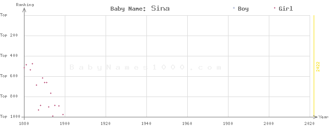 Baby Name Rankings of Sina