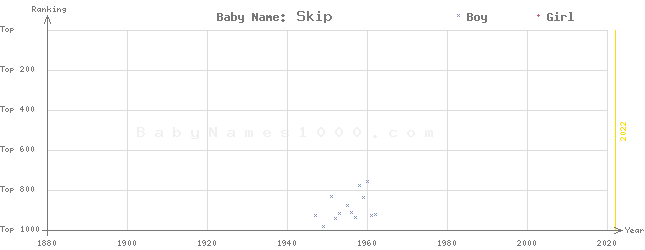 Baby Name Rankings of Skip
