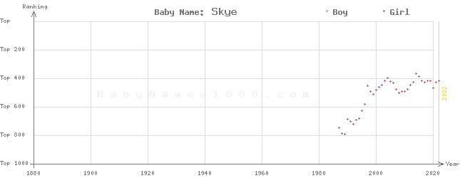 Baby Name Rankings of Skye
