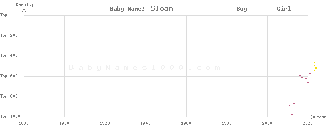 Baby Name Rankings of Sloan