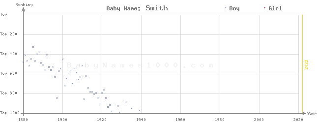 Baby Name Rankings of Smith
