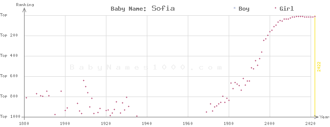Baby Name Rankings of Sofia