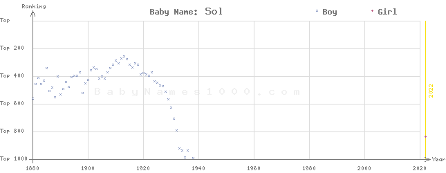 Baby Name Rankings of Sol