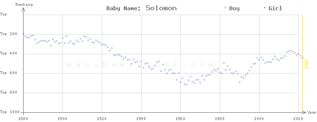 Baby Name Rankings of Solomon