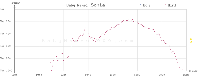 Baby Name Rankings of Sonia