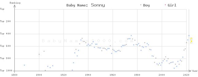 Baby Name Rankings of Sonny