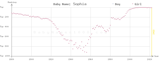Baby Name Rankings of Sophia