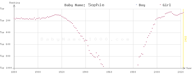 Baby Name Rankings of Sophie