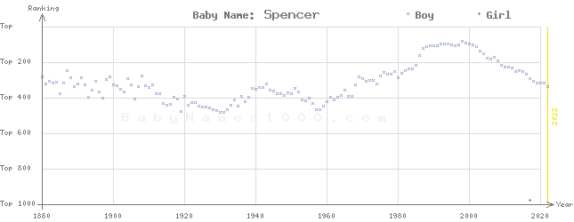 Baby Name Rankings of Spencer