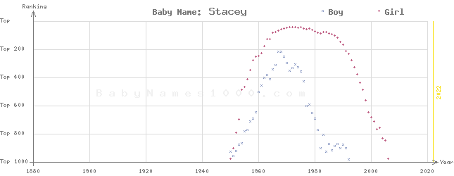 Baby Name Rankings of Stacey