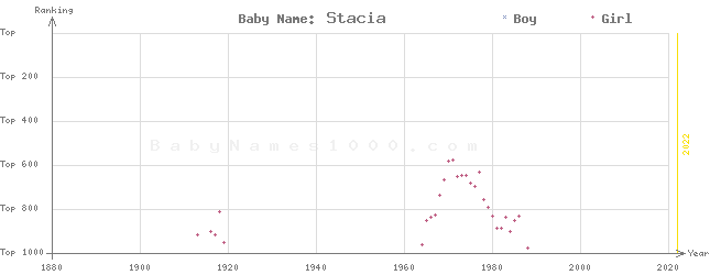 Baby Name Rankings of Stacia