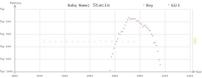 Baby Name Rankings of Stacie