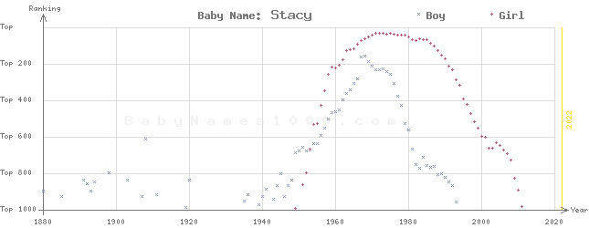 Baby Name Rankings of Stacy