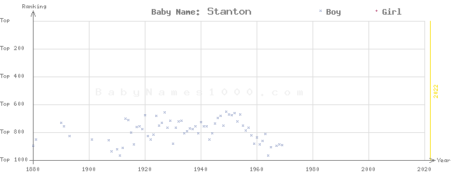 Baby Name Rankings of Stanton