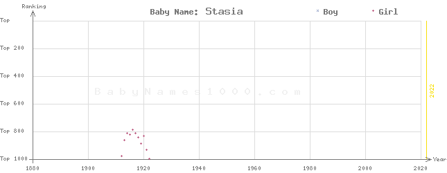 Baby Name Rankings of Stasia
