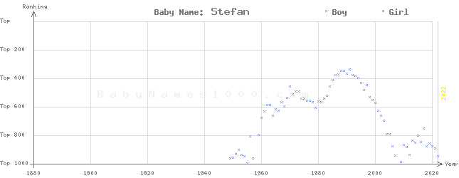 Baby Name Rankings of Stefan